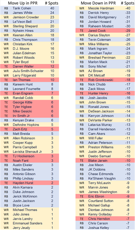 nfl non ppr rankings